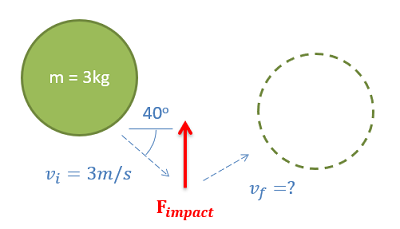 An impulse momentum diagram showing initial and final states