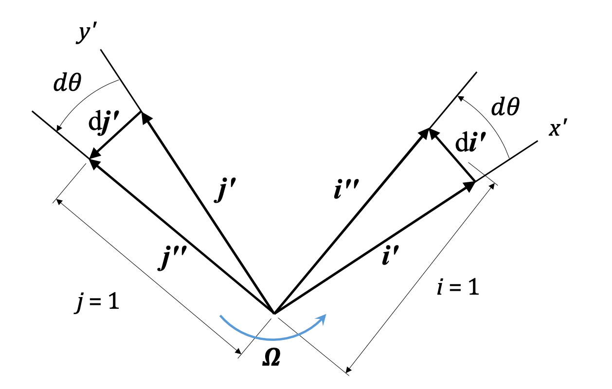 Rotating unit vectors