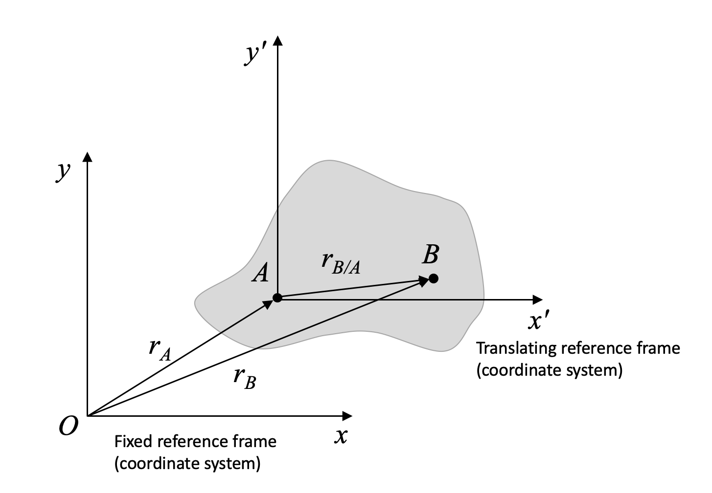 Translating reference frames