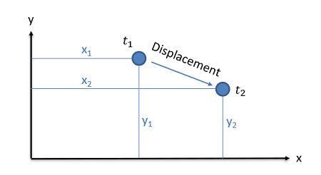 The displacement vector between time one and time two
