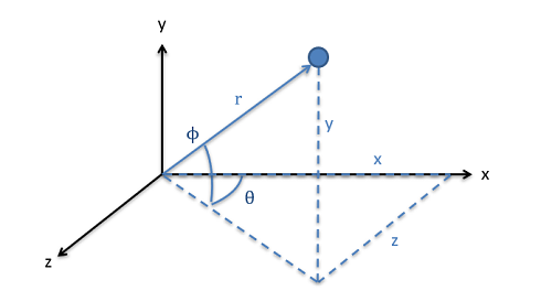 Position via angle and direction versus coordinates in 3D