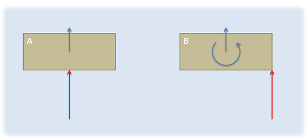The tendancy of a force to rotate a body