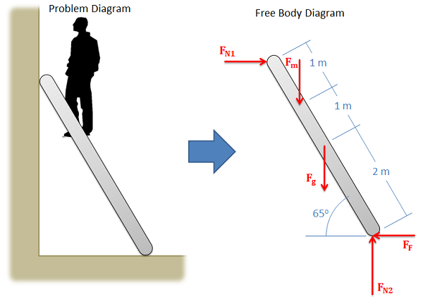 Free Body Diagram