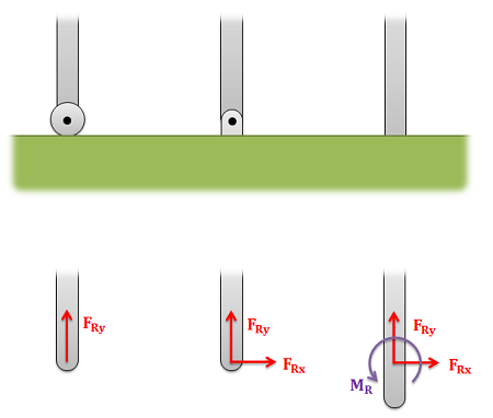 Reaction forces at Joints