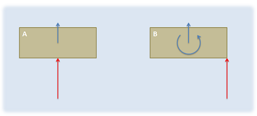 Pushing a box with an on center force and pushing a box with an off center force