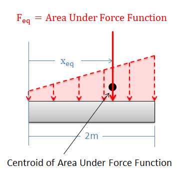 Equivalent Point Load via Composite Parts