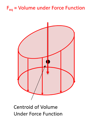 Equivalent Point Load via Composite Parts for a Volume