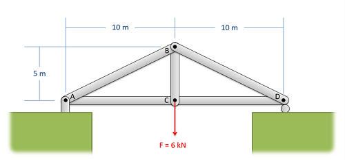Method of Joints Labels