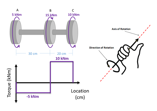 A free body diagram of a shaft with the torque diagram.