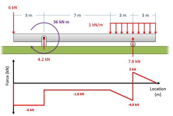 A free body diagram with the cooresponding shear diagram.