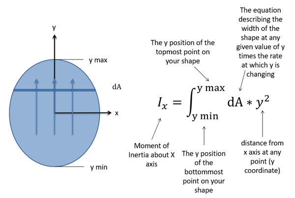 Moment of Inertia about the X axis