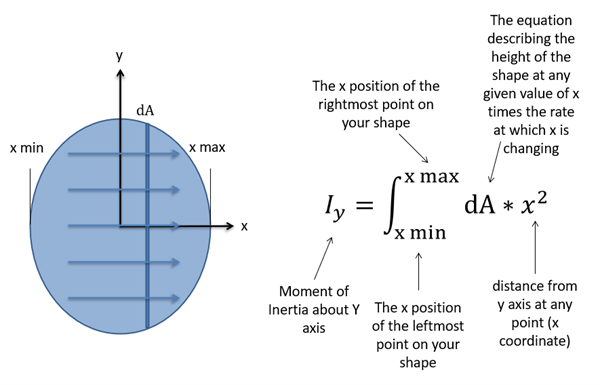 Moment of Intertia about the Y axis