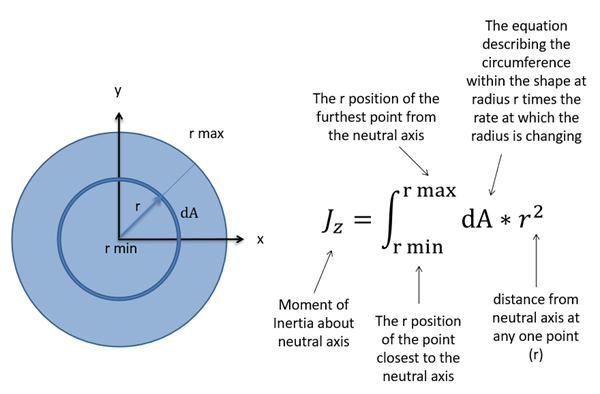 The Polar Area Moment of Interia