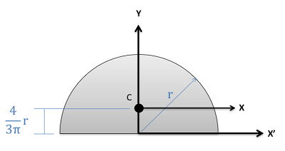 Centroid of a Semicircle